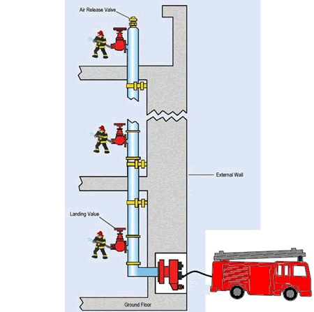 dry riser system